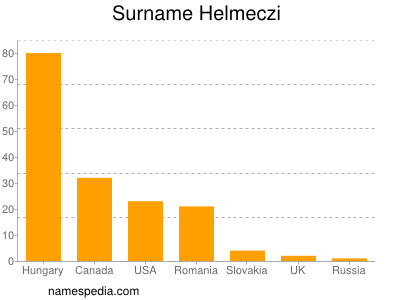 Familiennamen Helmeczi