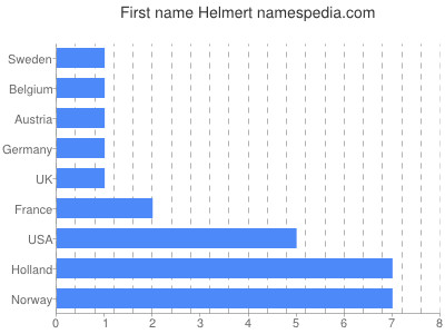 Given name Helmert