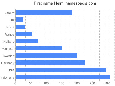 prenom Helmi