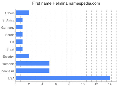 prenom Helmina