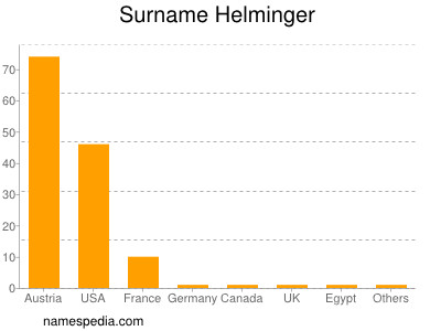 Familiennamen Helminger