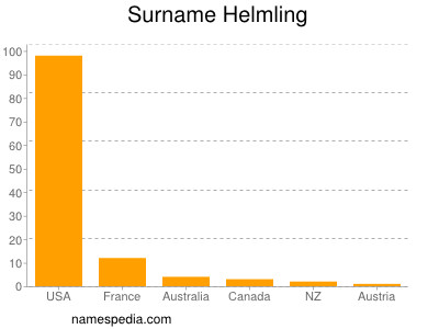 nom Helmling