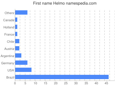 Vornamen Helmo
