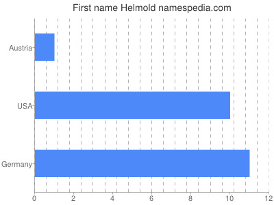 Vornamen Helmold