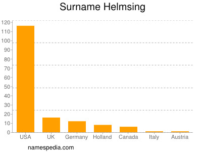 Surname Helmsing