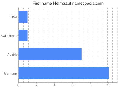 Vornamen Helmtraut