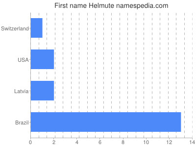 prenom Helmute