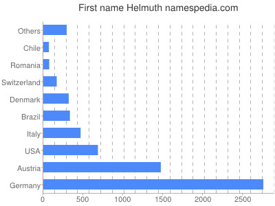 Given name Helmuth