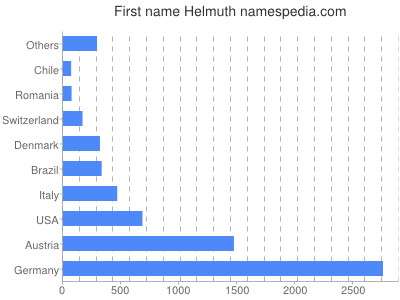 Vornamen Helmuth