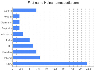 Vornamen Helna