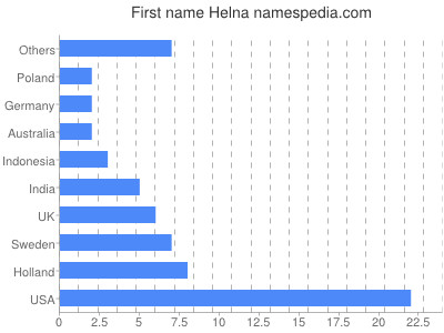 prenom Helna