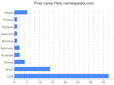 Given name Helo