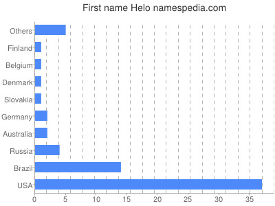 Vornamen Helo