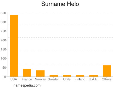 Familiennamen Helo