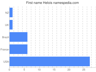 prenom Helois