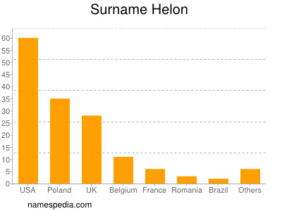 Familiennamen Helon