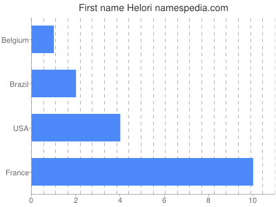 Vornamen Helori