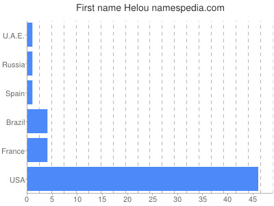 Vornamen Helou