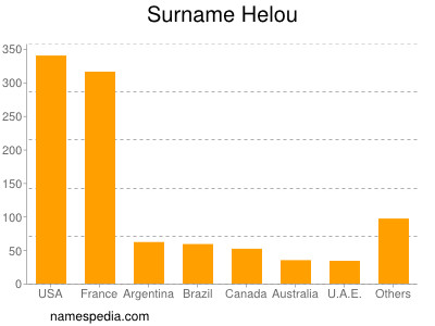 Familiennamen Helou