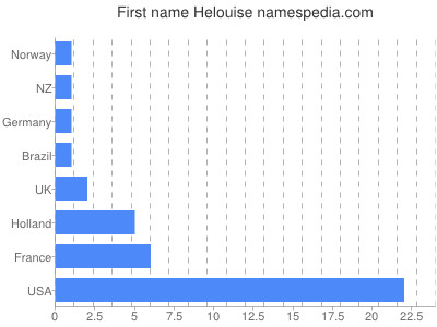 prenom Helouise