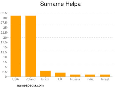 Familiennamen Helpa