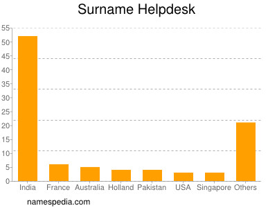 Familiennamen Helpdesk