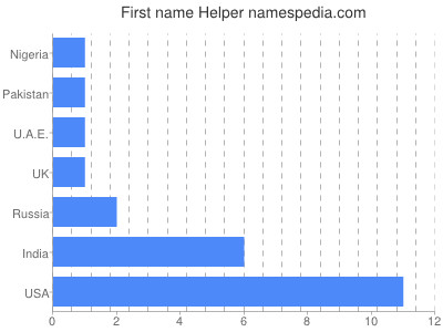 Vornamen Helper