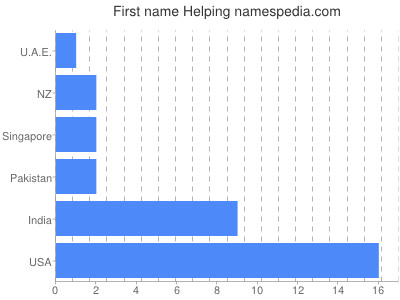Vornamen Helping