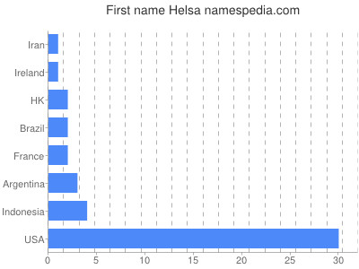 prenom Helsa