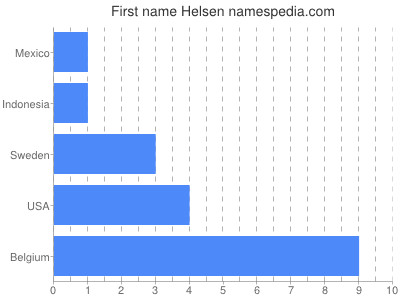 Vornamen Helsen