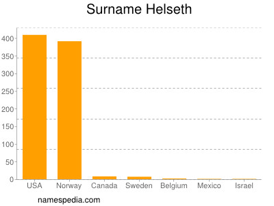 Familiennamen Helseth