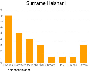 Familiennamen Helshani