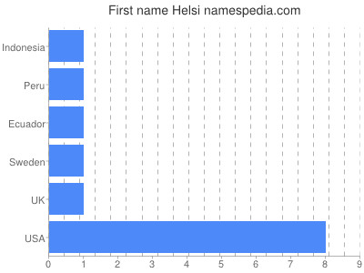 Vornamen Helsi