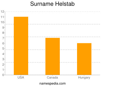 Surname Helstab