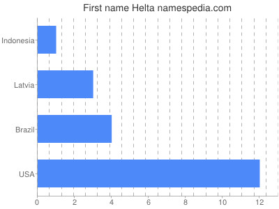 Given name Helta