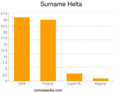 Familiennamen Helta