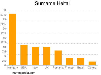 nom Heltai