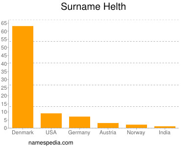 Familiennamen Helth