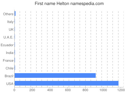 Vornamen Helton