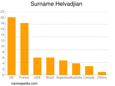 Familiennamen Helvadjian