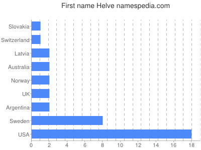 Given name Helve
