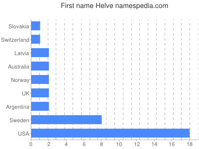 Vornamen Helve
