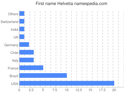 Vornamen Helvetia