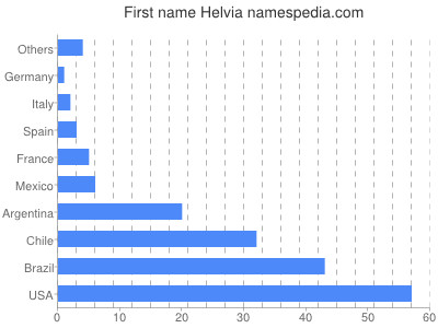 Given name Helvia