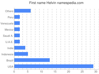 Vornamen Helvin