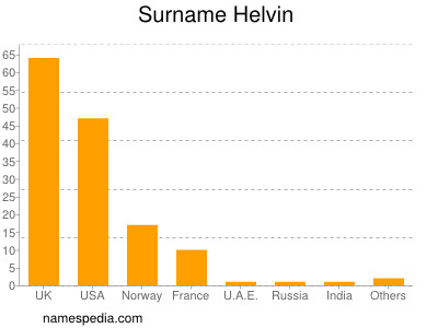 Familiennamen Helvin