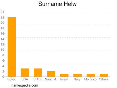 Surname Helw