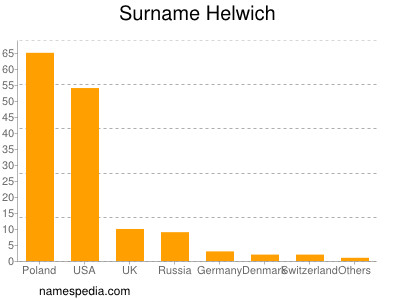 Familiennamen Helwich