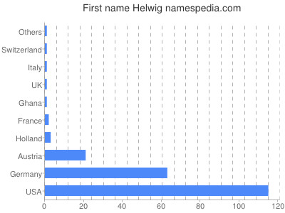 Vornamen Helwig