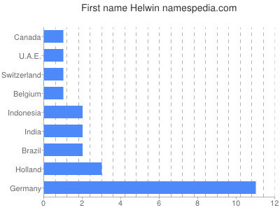 Vornamen Helwin